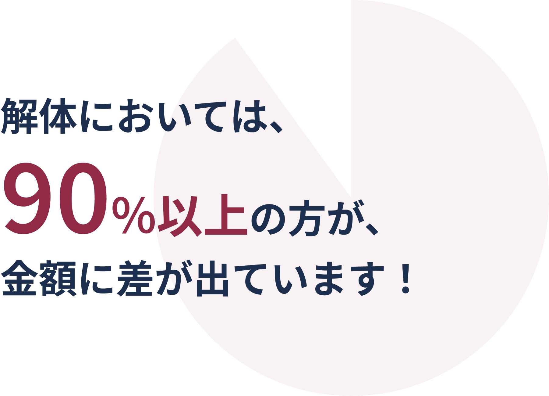 解体においては90%以上の方が金額に差が出ています