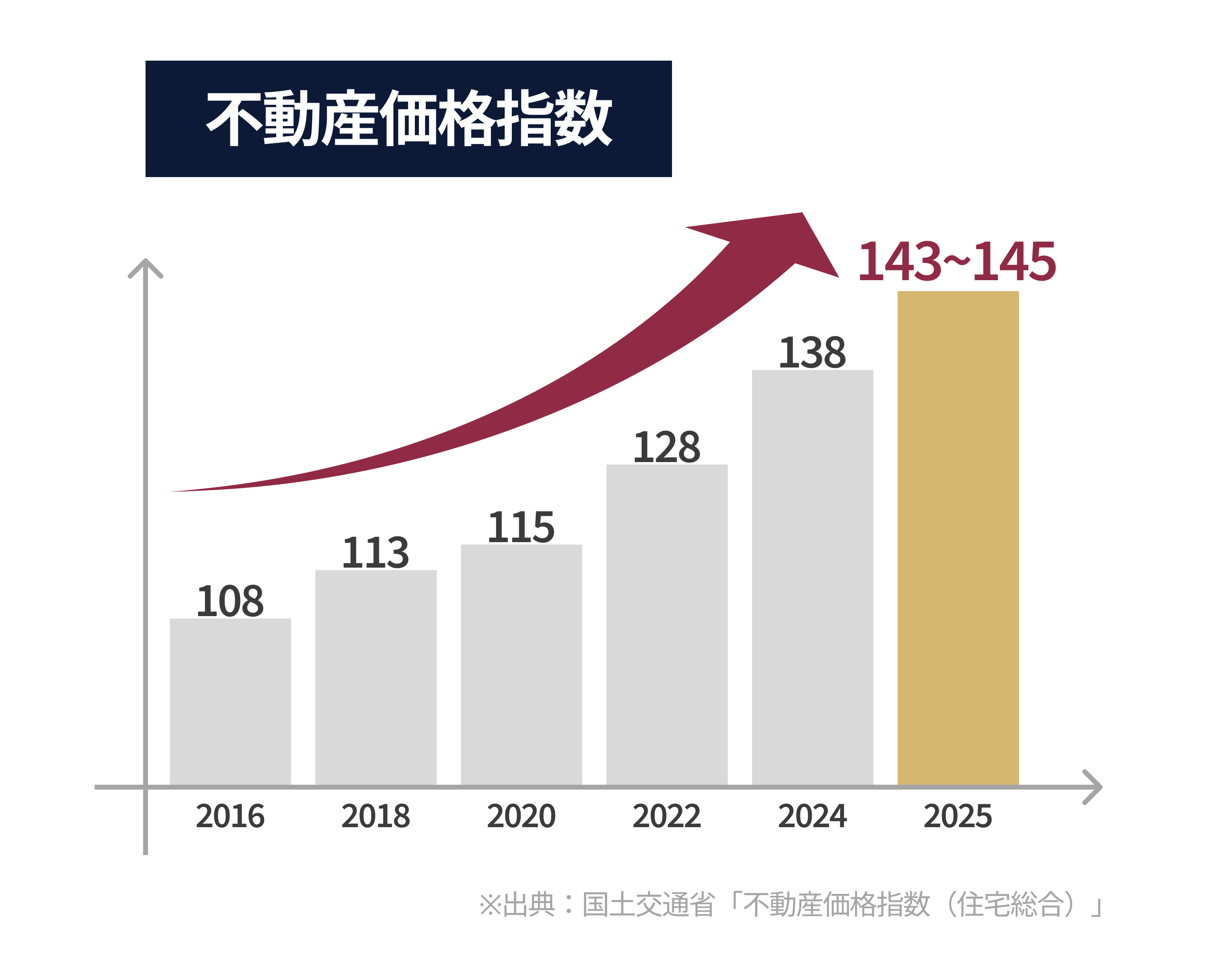 不動産価格指数グラフ