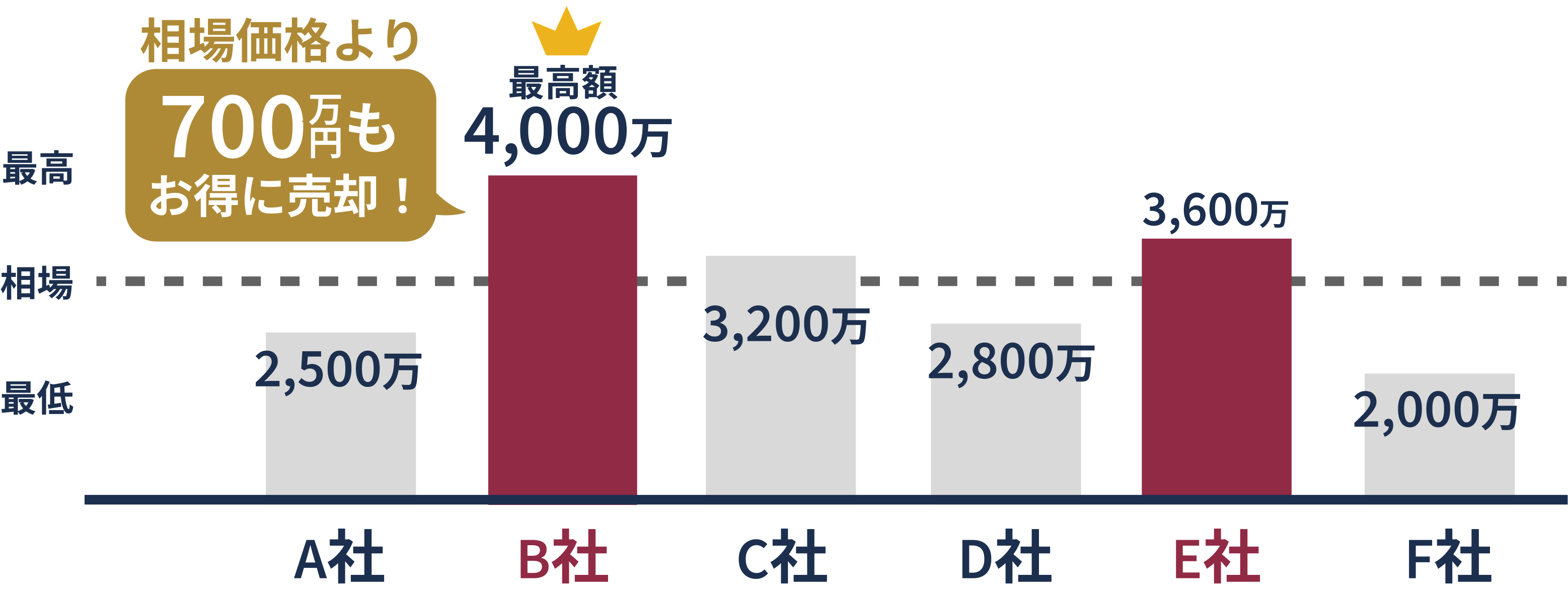 査定結果の比較グラフ
